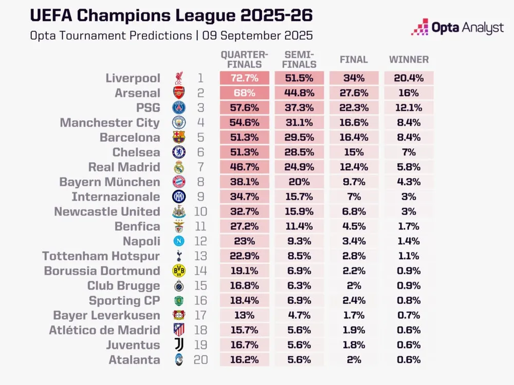 Dự đoán cơ hội vô địch