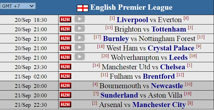Siêu máy tính: Arsenal thắng, Liverpool thống trị derby Meyserside, Man United phơi áo tại vòng 5