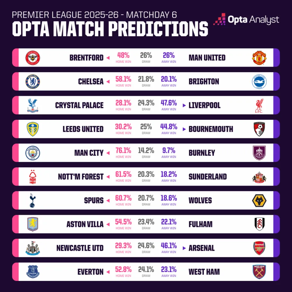 premier-league-match-predictions-md6-opta-supercomputer-1024x1024-9100.png