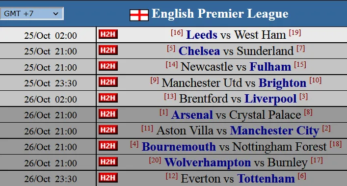 Máy tính dự đoán vòng 9 Ngoại hạng Anh: Chelsea sáng cửa, Liverpool muốn thoát khủng hoảng