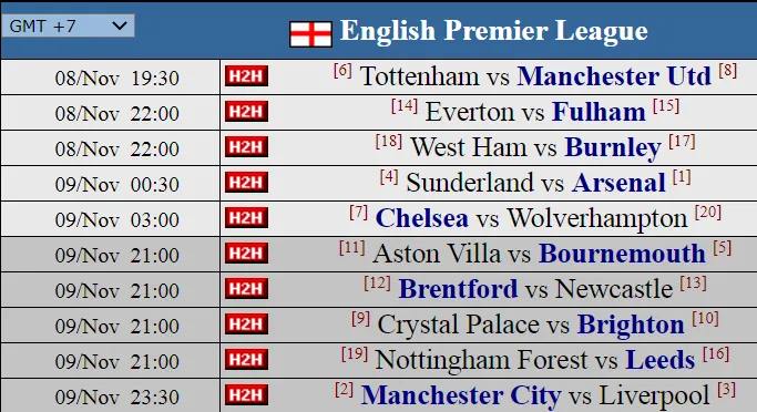 Siêu máy tính dự đoán Vòng 11: Arsenal tọa sơn quan hổ đấu