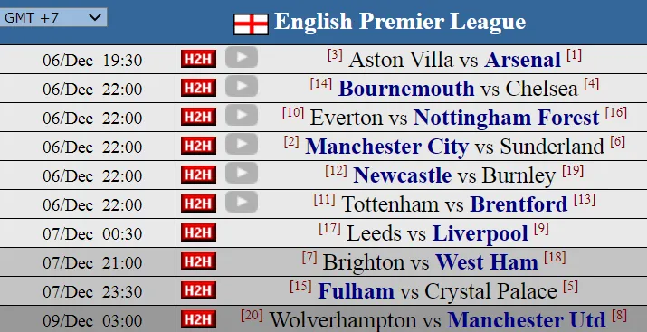 Vòng 15 Ngoại hạng Anh - Thử thách về bản lĩnh và khát vọng phục hồi