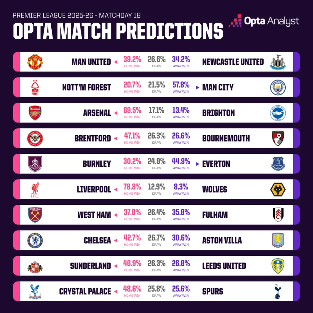 pl-2025-26-md18-opta-match-predictions-1024x1024.png
