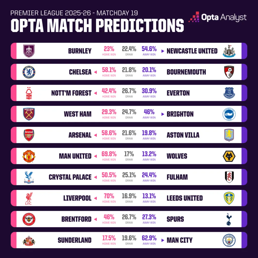 Siêu máy tính dự đoán vòng 19: Tiệc tất niên và những cuộc tái ngộ đầy ám ảnh
