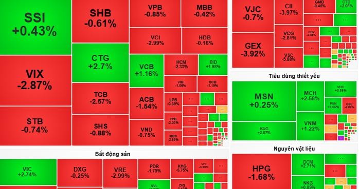 11月5日收盘时，VN-Index指数收报1654点，上涨近3点（相当于 0.18%）。 