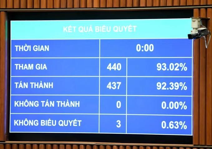 通过《新闻法》（修订）的投票结果。