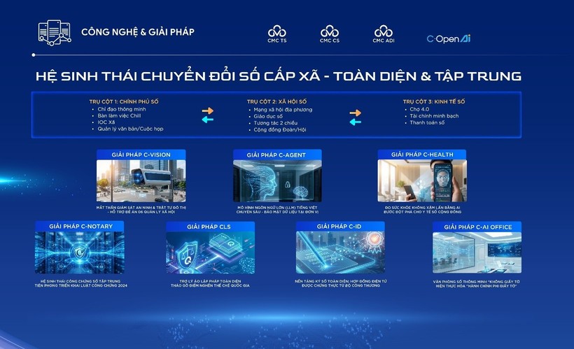 CMC科技集团展示乡坊级全面数字化转型生态系统。图自互联网 