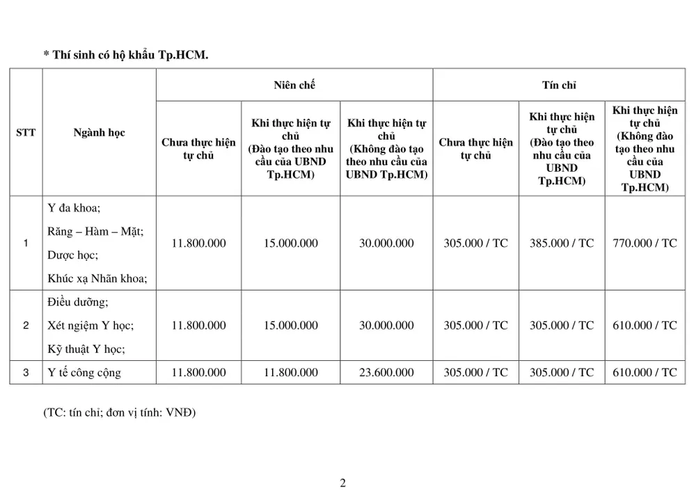 ĐH Y khoa Phạm Ngọc Thạch năm học 2018-2019: 2 mức học phí riêng dựa trên hộ khẩu ảnh 1