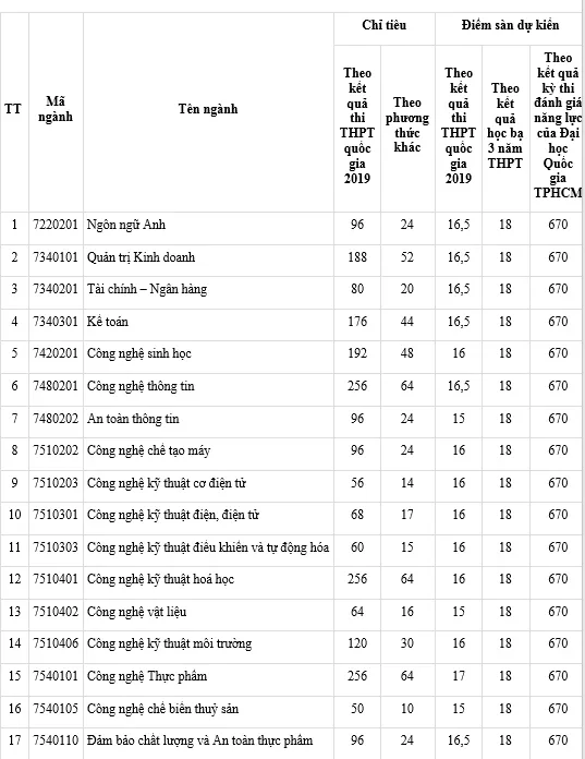 Trường ĐH Công nghiệp Thực phẩm TPHCM công bố điểm sàn xét tuyển từ 15 đến 17 điểm ảnh 2