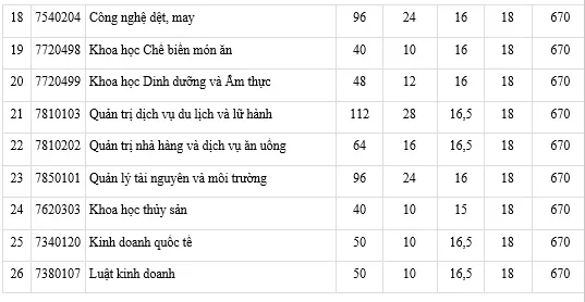 Trường ĐH Công nghiệp Thực phẩm TPHCM công bố điểm sàn xét tuyển từ 15 đến 17 điểm ảnh 3