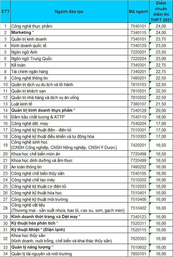 Nhiều trường đại học lớn điểm chuẩn cao kỷ lục ảnh 2