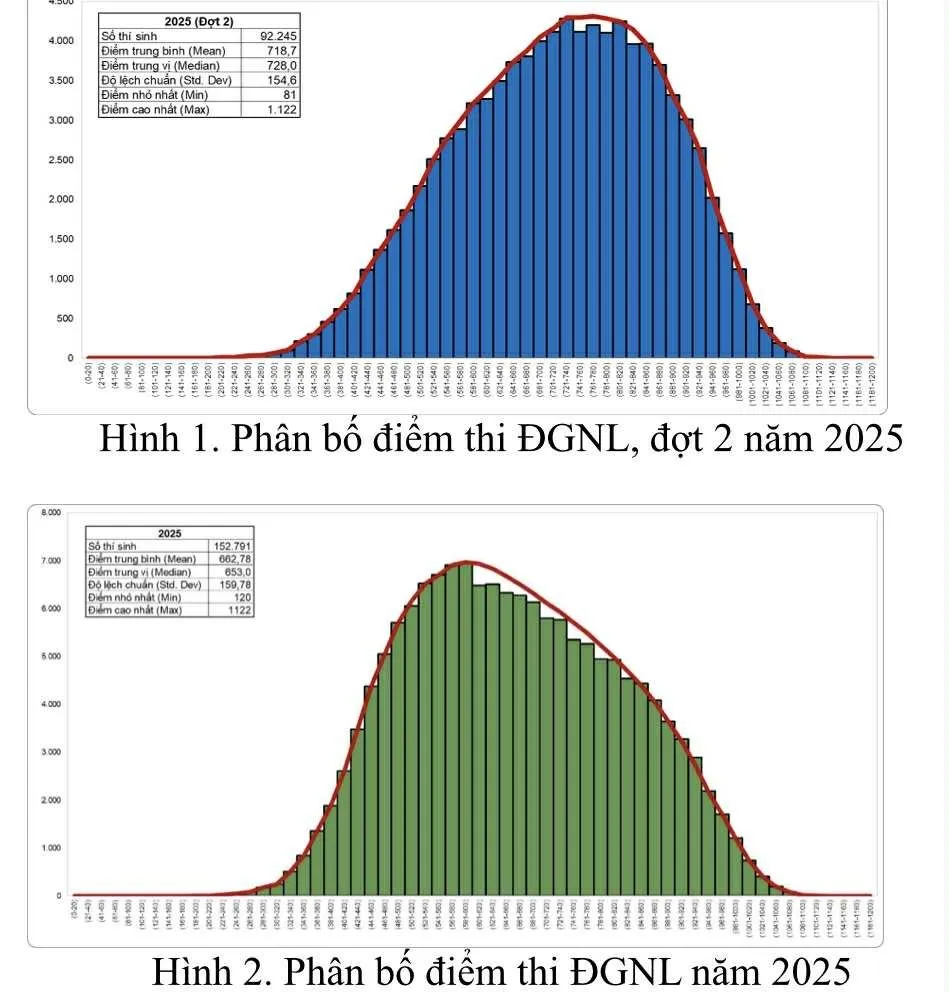 So sánh kết quả hai đợt thi ĐGNL trong năm 2025 - Ảnh: THANH HÙNG 913fb3b3-5022-47f8-8e8f-bfc1b029f2af.jpg