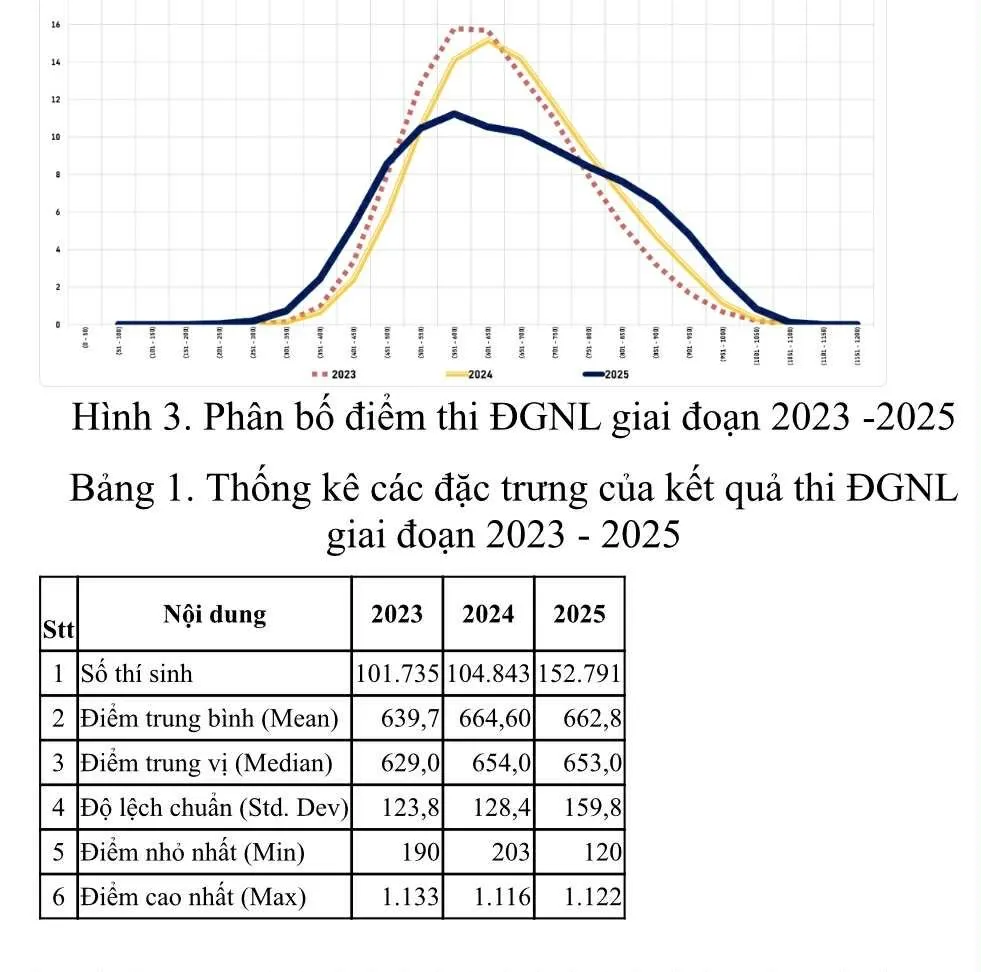 Kết quả phân tích điểm thi ĐGNL từ năm 2023 đến năm 2025. Ảnh: THANH HÙNG cfdddfc7-11b0-4e57-9b14-1d4c8ef832f8.jpg