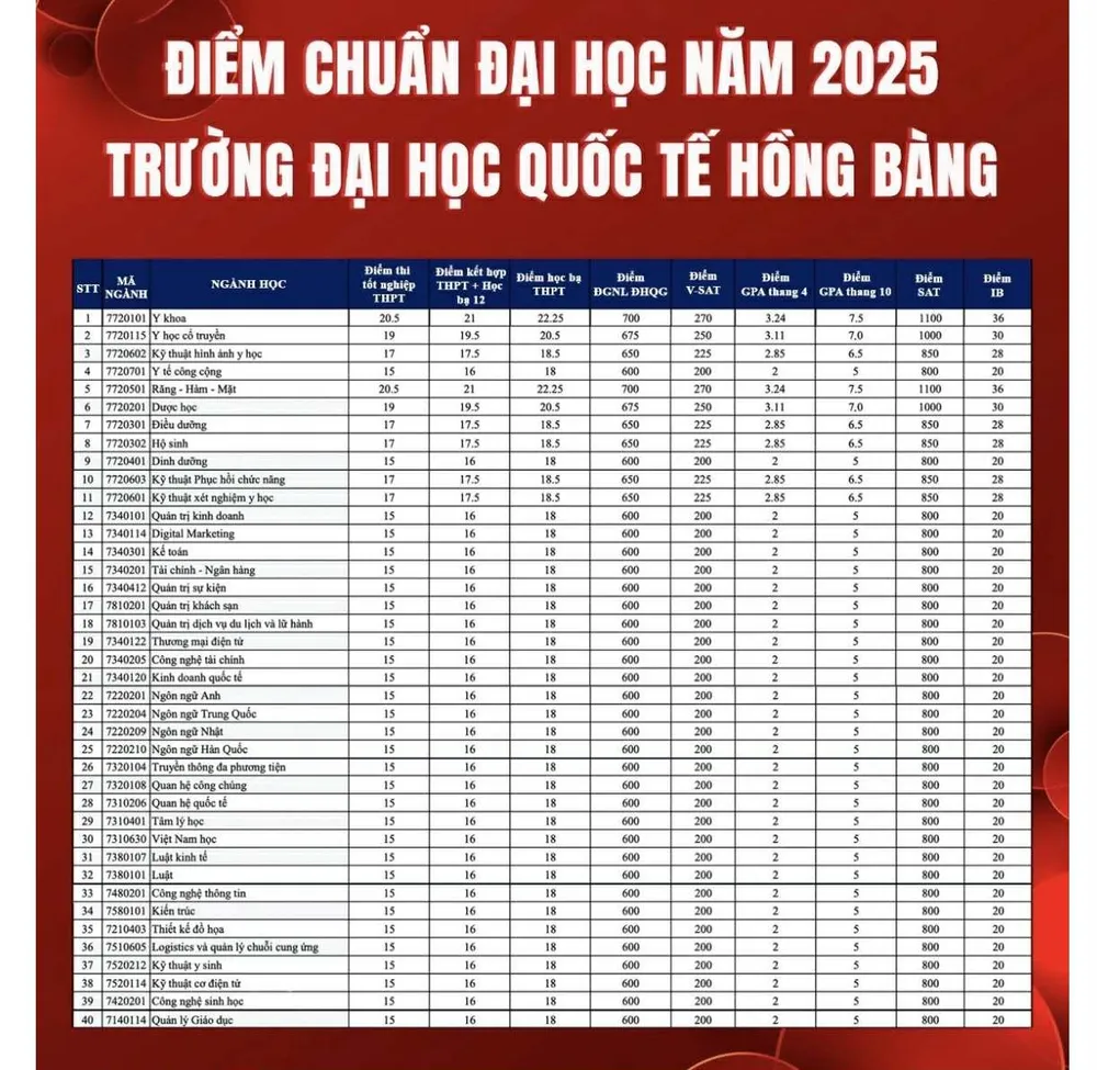 Điểm chuẩn các ngành đào tạo của Trường ĐH Quốc tế Hồng Bàng dac8cfd8-dbed-4a10-8b8d-955613aa6163.jpg