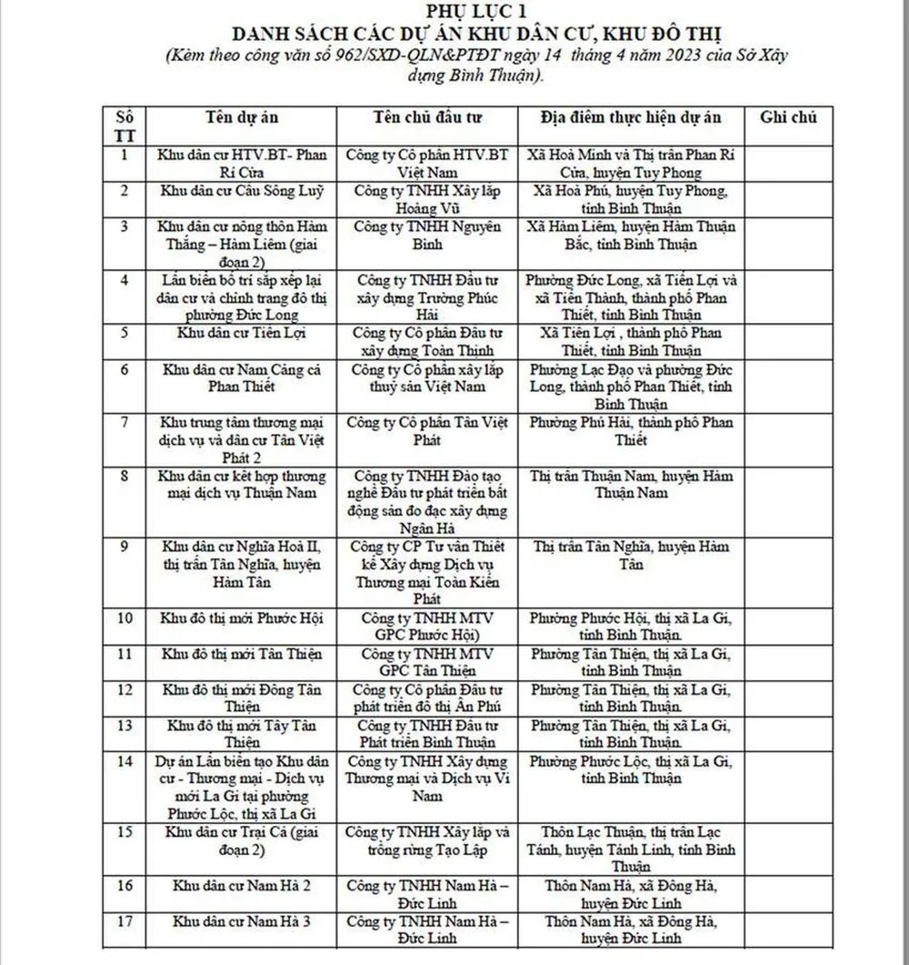 17 dự án khu dân cư, khu đô thị tại tỉnh Bình Thuận chưa đủ điều kiện kinh doanh 17 dự án khu dân cư, khu đô thị tại tỉnh Bình Thuận chưa đủ điều kiện kinh doanh