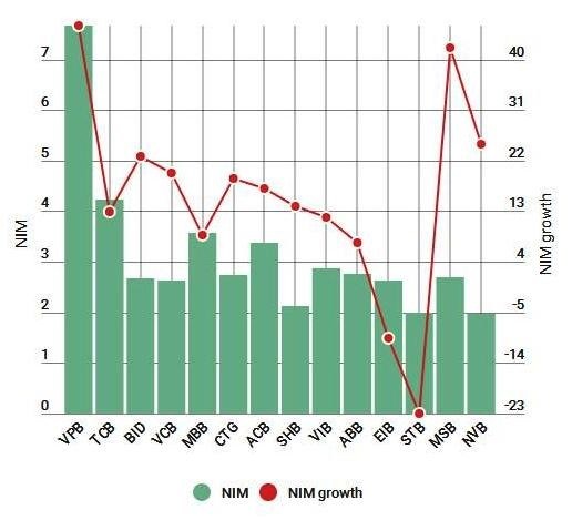 Net Interest Margin of commercial banks in 2016 (percent). (Source: BIDV Securities Company)