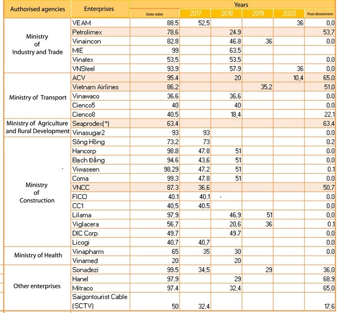 The list of major SoEs marked for divestment from now until 2020. (VNS Infographic)