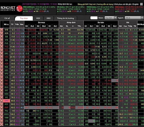 VN-Index rockets to near 926 points this morning