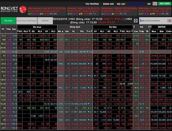 The VN-Index took a dive on February 5