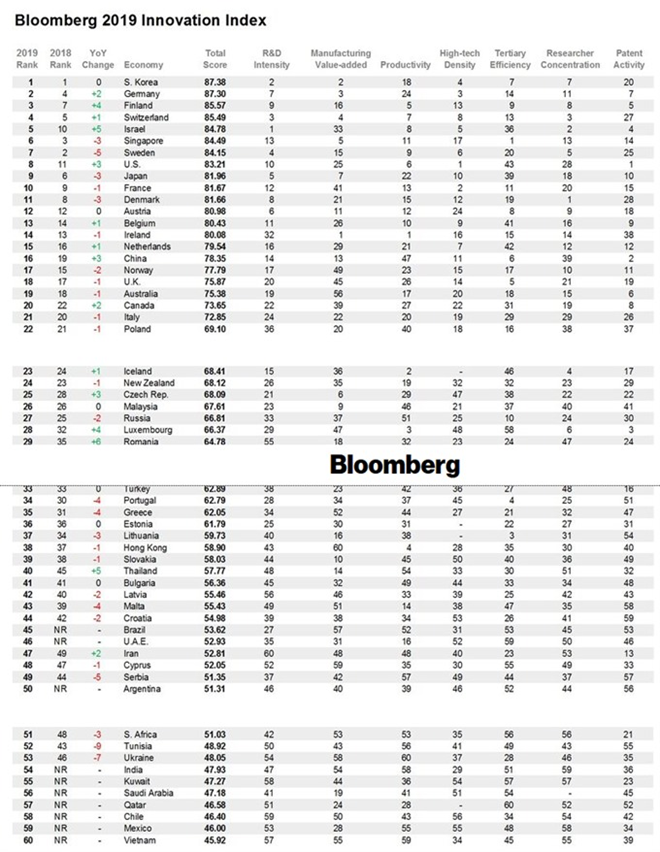 Vietnam was ranked 60th in the 2019 Bloomberg Innovation Index. (Photo: VNA)