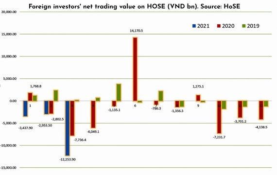 Wave of massive net selling by foreign investors ảnh 1 Wave of massive net selling by foreign investors ảnh 1