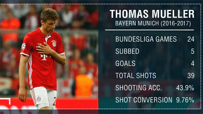 Thomas Mueller và khúc cua sinh tử