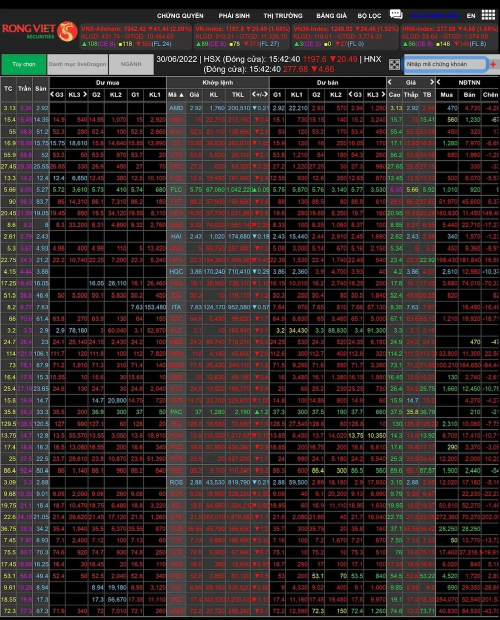 Phiên giao dịch cuối tháng 6: Ngân hàng, chứng khoán, thép, bất động sản, dầu khí… đồng loạt lao dốc  ​ ảnh 1