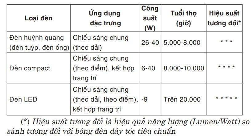 Tổng công ty Điện lực TPHCM: Hướng dẫn sử dụng đèn chiếu sáng ảnh 1 Tổng công ty Điện lực TPHCM: Hướng dẫn sử dụng đèn chiếu sáng ảnh 1