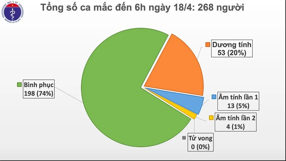 2 ngày liên tiếp Việt Nam không có người mắc mới Covid-19