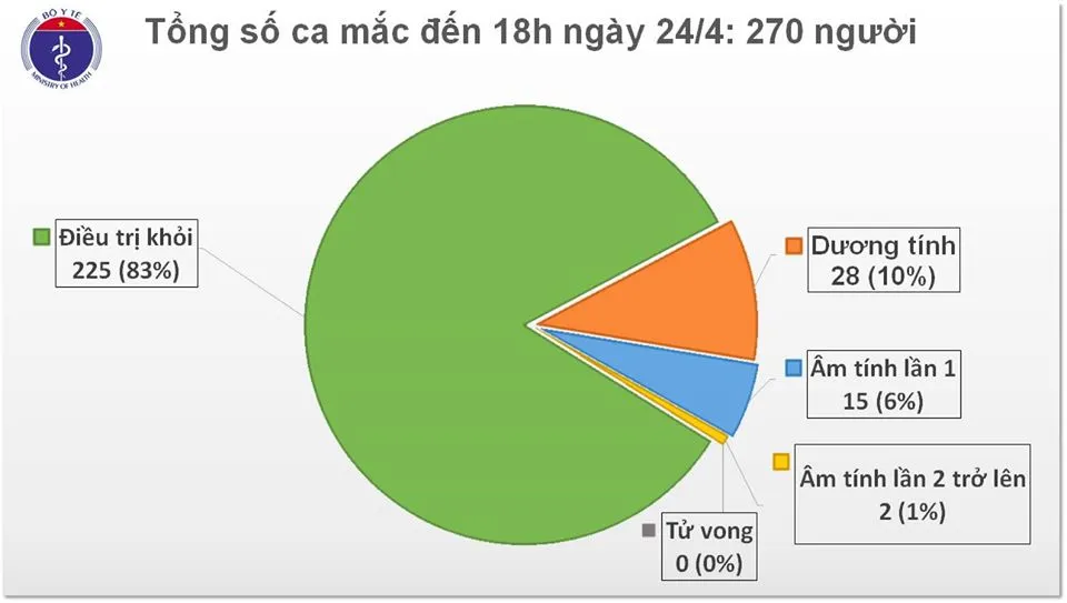 Sau hơn 1 tuần yên ắng, Việt Nam lại có thêm 2 người mắc Covid-19 mới ảnh 1 Sau hơn 1 tuần yên ắng, Việt Nam lại có thêm 2 người mắc Covid-19 mới ảnh 1