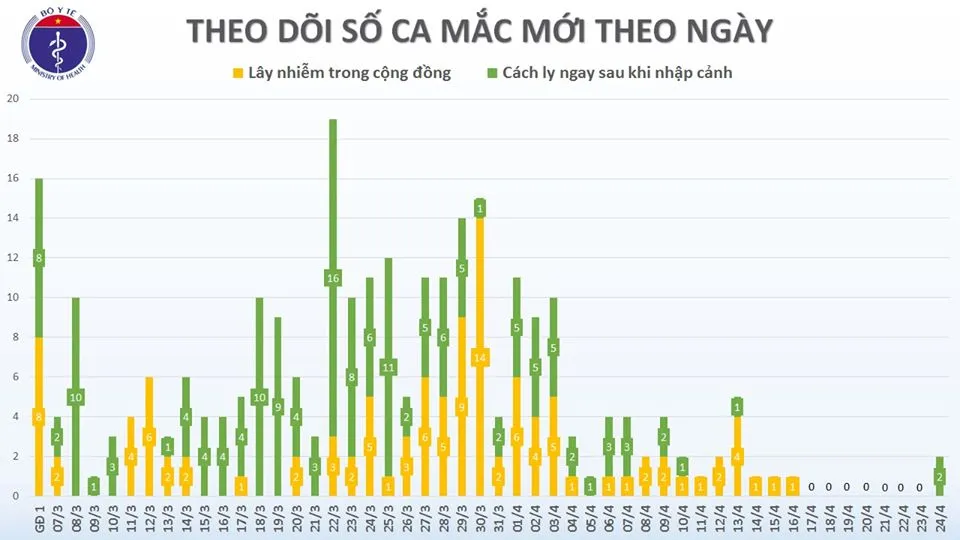 Sau hơn 1 tuần yên ắng, Việt Nam lại có thêm 2 người mắc Covid-19 mới