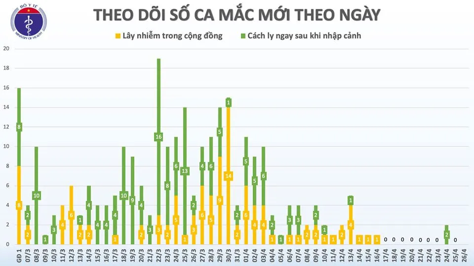 Sáng nay 26-4, Việt Nam không có ca mắc Covid-19 mới ảnh 2 Sáng nay 26-4, Việt Nam không có ca mắc Covid-19 mới ảnh 2