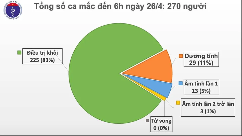Sáng nay 26-4, Việt Nam không có ca mắc Covid-19 mới ảnh 1 Sáng nay 26-4, Việt Nam không có ca mắc Covid-19 mới ảnh 1