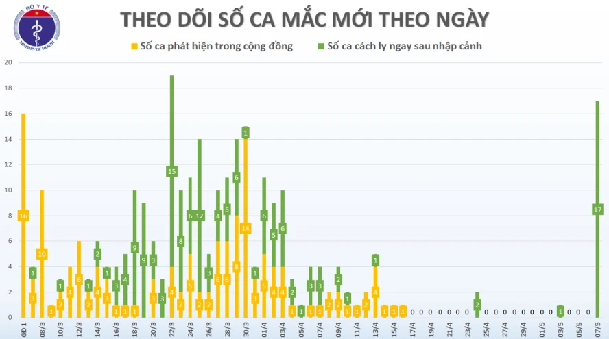 Việt Nam ghi nhận thêm 17 người mắc mới Covid-19 ảnh 2 Việt Nam ghi nhận thêm 17 người mắc mới Covid-19 ảnh 2