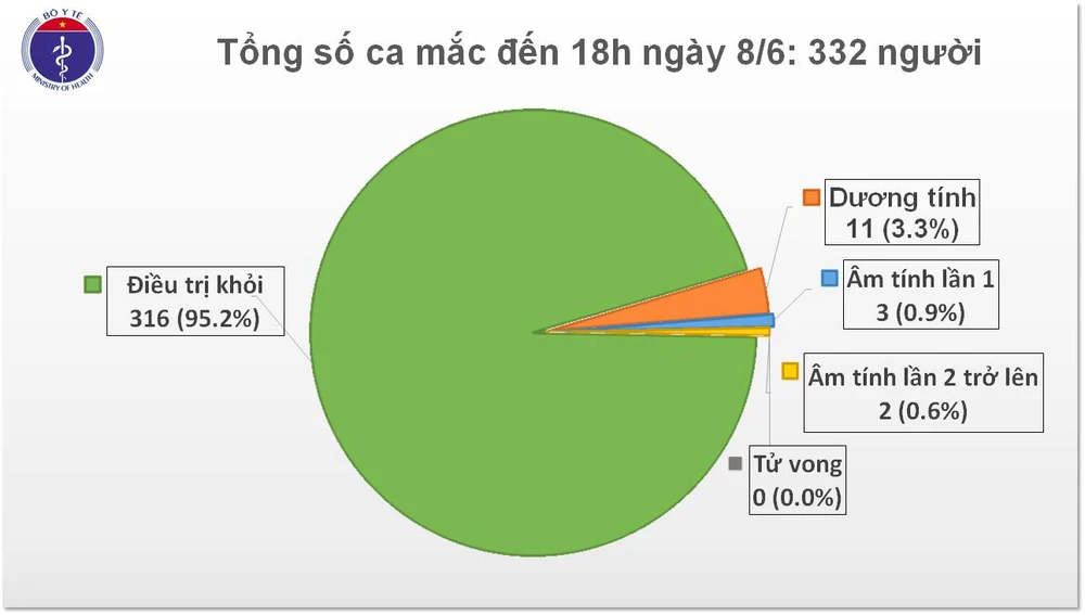 Một thanh niên ở Đồng Tháp mắc Covid-19 khi chuẩn bị rời khu cách ly ảnh 1 Một thanh niên ở Đồng Tháp mắc Covid-19 khi chuẩn bị rời khu cách ly ảnh 1
