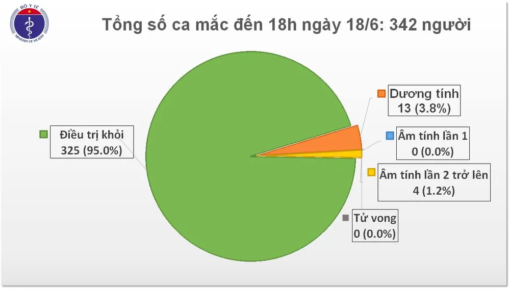 Số người mắc Covid-19 tăng thêm 7 người nhập cảnh từ Kuwait ảnh 2 Số người mắc Covid-19 tăng thêm 7 người nhập cảnh từ Kuwait ảnh 2