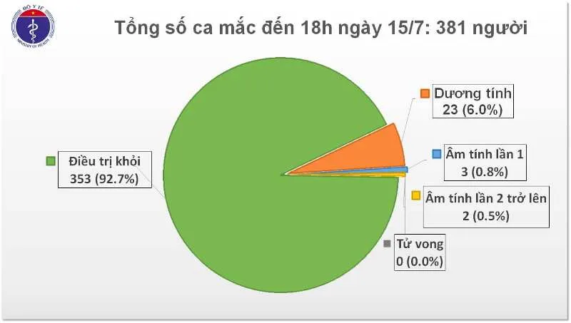 Ngày 15-7, Việt Nam ghi nhận thêm 8 ca mắc Covid-19 ảnh 2 Ngày 15-7, Việt Nam ghi nhận thêm 8 ca mắc Covid-19 ảnh 2