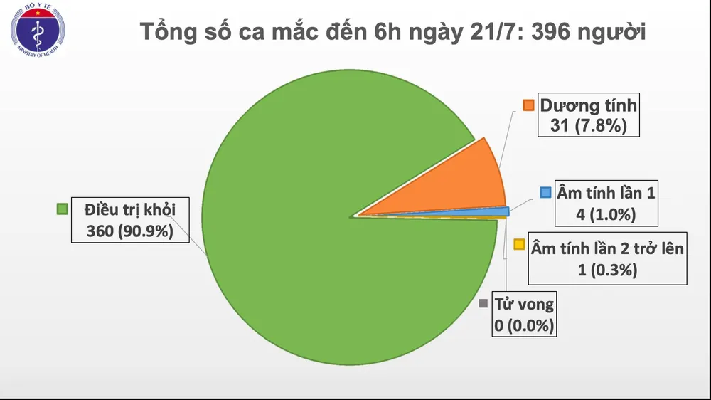 Sáng nay 21-7, dịch Covid-19 tại Việt Nam tăng vọt lên 396 người mắc ảnh 2 Sáng nay 21-7, dịch Covid-19 tại Việt Nam tăng vọt lên 396 người mắc ảnh 2