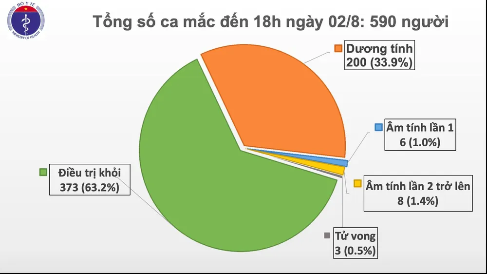 Sáng nay 2-8, số ca mắc mới Covid-19 giảm mạnh nhưng hơn 94.000 người đang cách ly ảnh 1 Sáng nay 2-8, số ca mắc mới Covid-19 giảm mạnh nhưng hơn 94.000 người đang cách ly ảnh 1