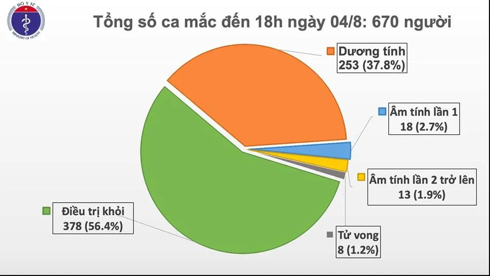 Một bác sĩ ở Đồng Nai mắc Covid-19, số ca mắc cả nước lên 670 người ảnh 1 Một bác sĩ ở Đồng Nai mắc Covid-19, số ca mắc cả nước lên 670 người ảnh 1