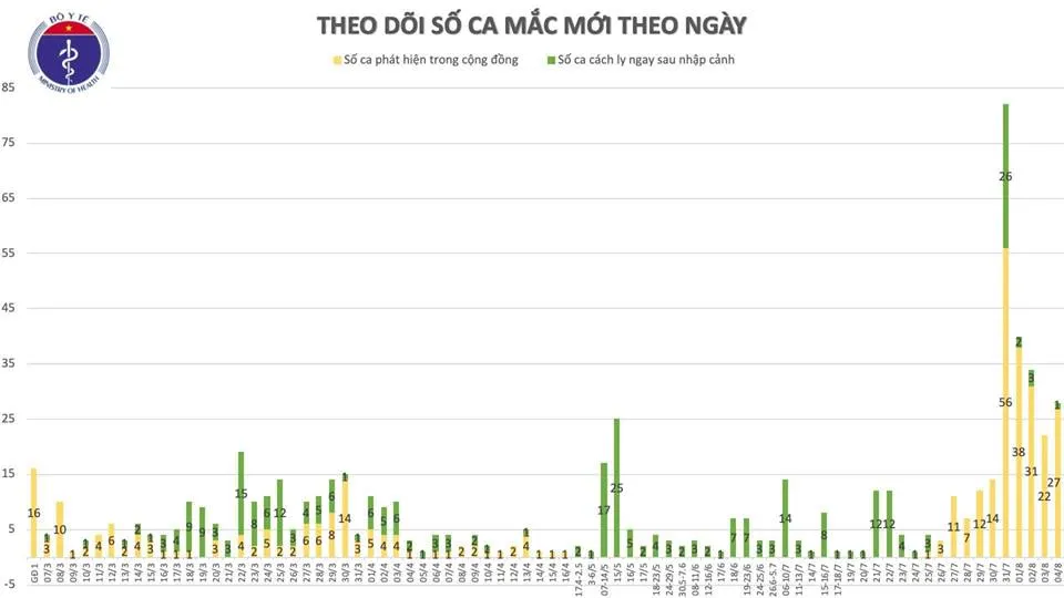 Một bác sĩ ở Đồng Nai mắc Covid-19, số ca mắc cả nước lên 670 người ảnh 2 Một bác sĩ ở Đồng Nai mắc Covid-19, số ca mắc cả nước lên 670 người ảnh 2