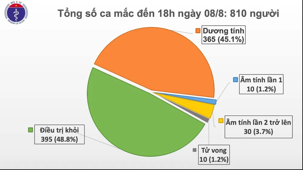 Thêm 21 ca mắc mới Covid-19, gần 7.000 người cách ly, điều trị trong bệnh viện ảnh 2 Thêm 21 ca mắc mới Covid-19, gần 7.000 người cách ly, điều trị trong bệnh viện ảnh 2