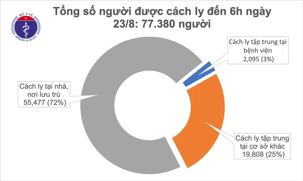 130 bệnh nhân Covid-19 âm tính, số người cách ly theo dõi giảm mạnh ảnh 1 130 bệnh nhân Covid-19 âm tính, số người cách ly theo dõi giảm mạnh ảnh 1