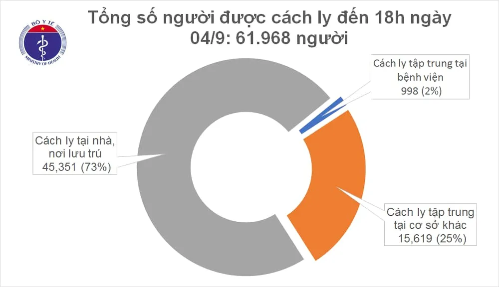 Chiều tối 4-9, Việt Nam ghi nhận thêm 3 ca mắc mới Covid-19 ảnh 2 Chiều tối 4-9, Việt Nam ghi nhận thêm 3 ca mắc mới Covid-19 ảnh 2