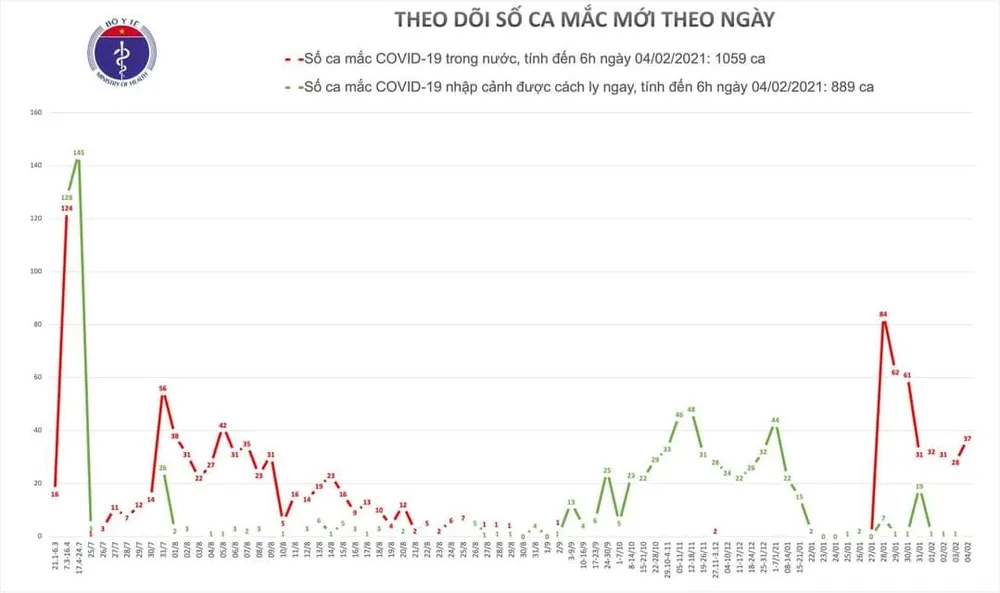 Sáng nay 4-2, thêm 37 ca mắc mới Covid-19  ảnh 2