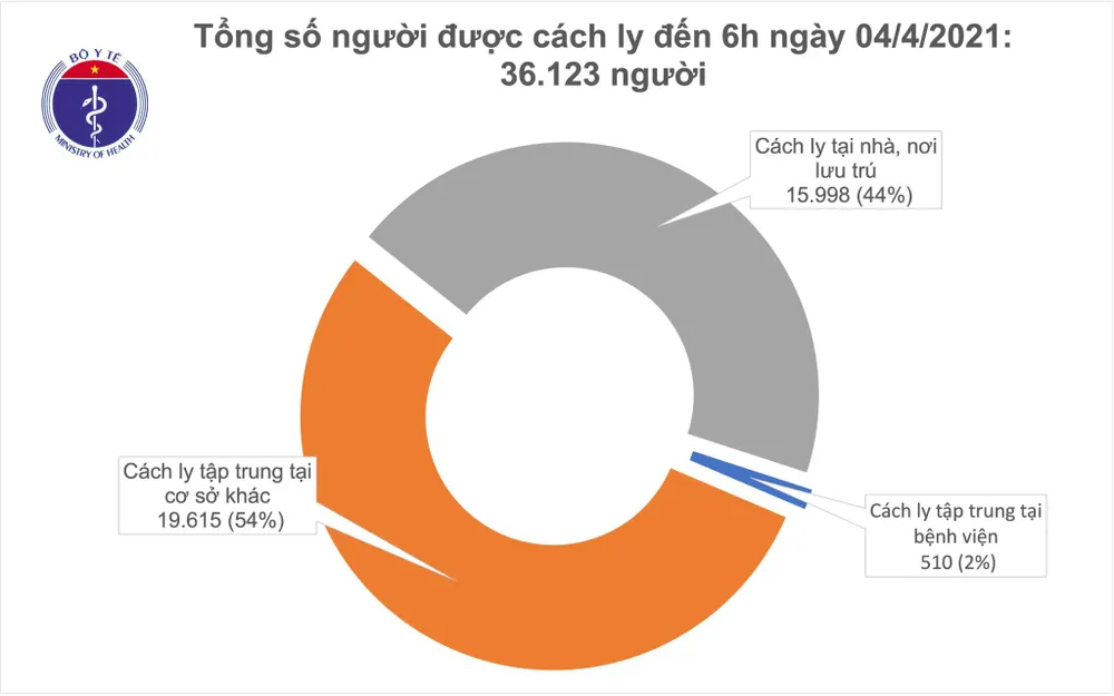 Sáng nay 4-4, Việt Nam ghi nhận 3 ca mắc mới Covid-19 ở Bắc Giang ảnh 2 Sáng nay 4-4, Việt Nam ghi nhận 3 ca mắc mới Covid-19 ở Bắc Giang ảnh 2