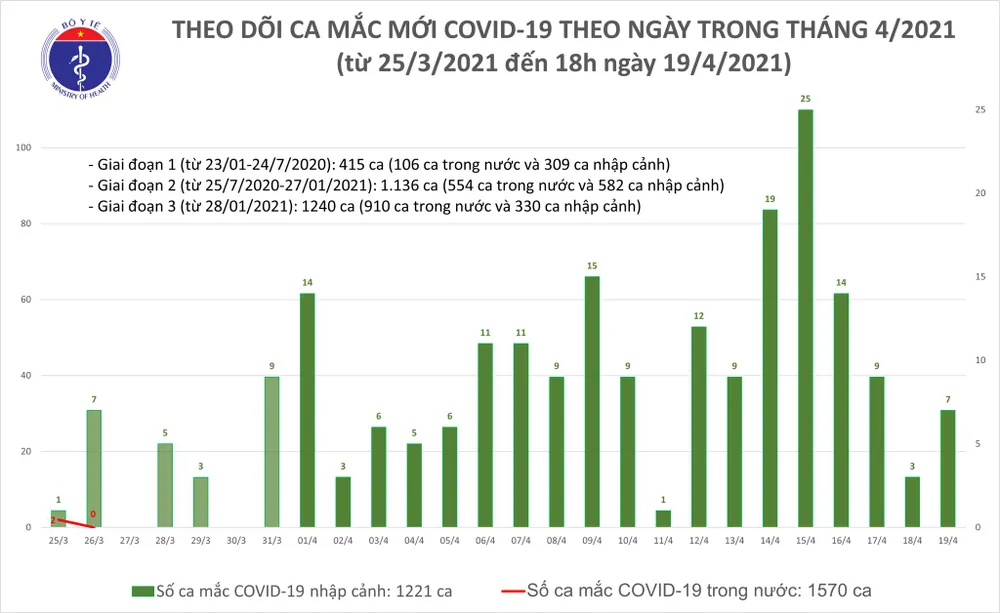 Ghi nhận 6 ca mắc mới Covid-19 ở TPHCM và 3 tỉnh khác ảnh 2 Ghi nhận 6 ca mắc mới Covid-19 ở TPHCM và 3 tỉnh khác ảnh 2