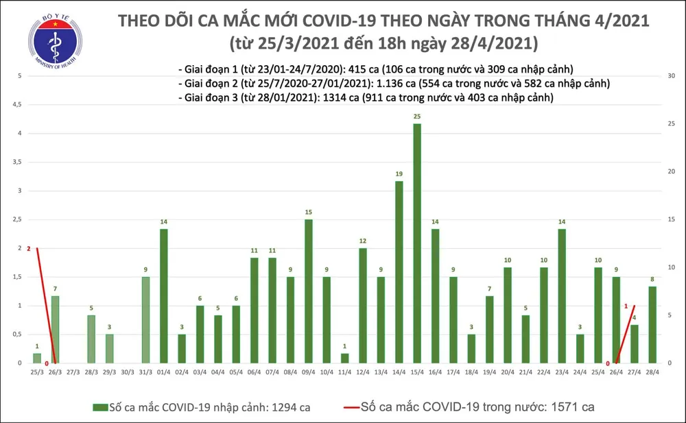 Chiều tối 28-4, thêm 8 ca mắc Covid-19 là người nhập cảnh ảnh 2 Chiều tối 28-4, thêm 8 ca mắc Covid-19 là người nhập cảnh ảnh 2