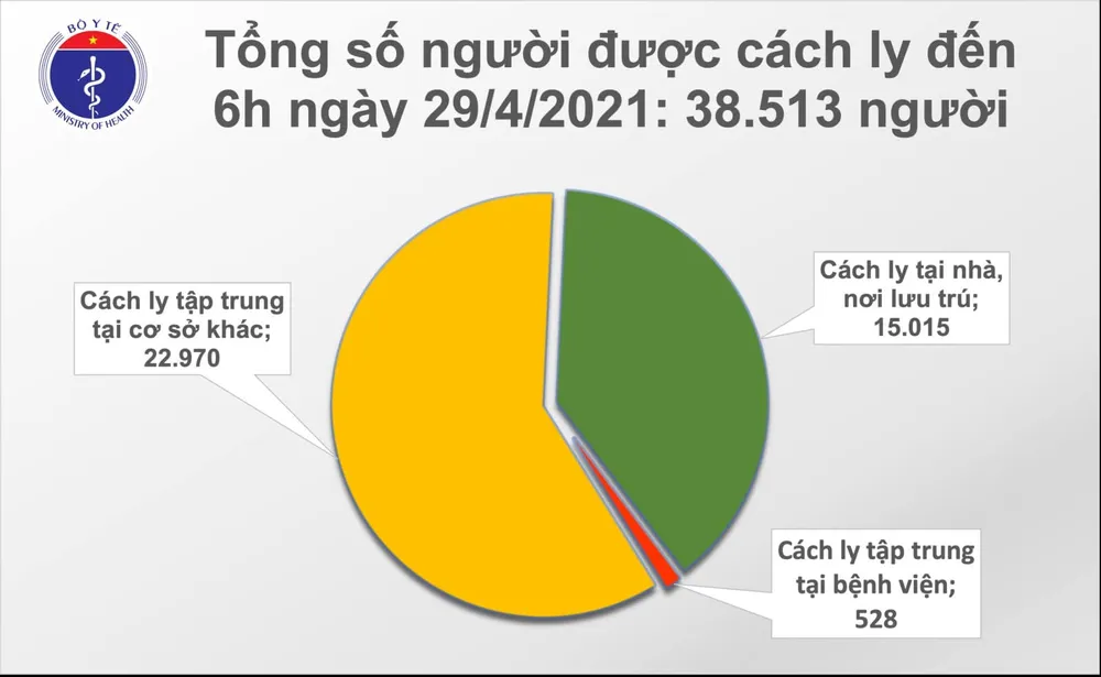 Sáng nay 29-4, không có ca mắc mới Covid-19 ảnh 2 Sáng nay 29-4, không có ca mắc mới Covid-19 ảnh 2