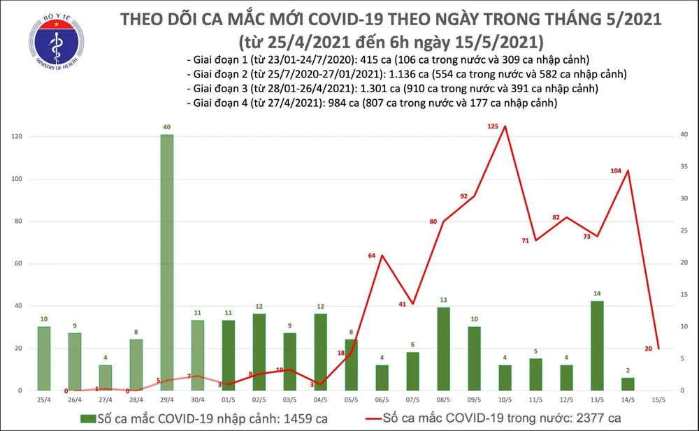 Sáng cuối tuần 15-5, trong nước có 20 ca mắc Covid-19 ảnh 2 Sáng cuối tuần 15-5, trong nước có 20 ca mắc Covid-19 ảnh 2